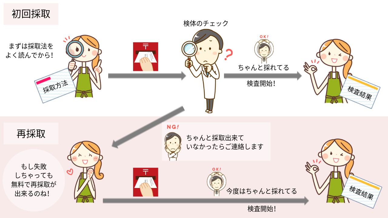 アイ・ラボの検査は失敗なし！