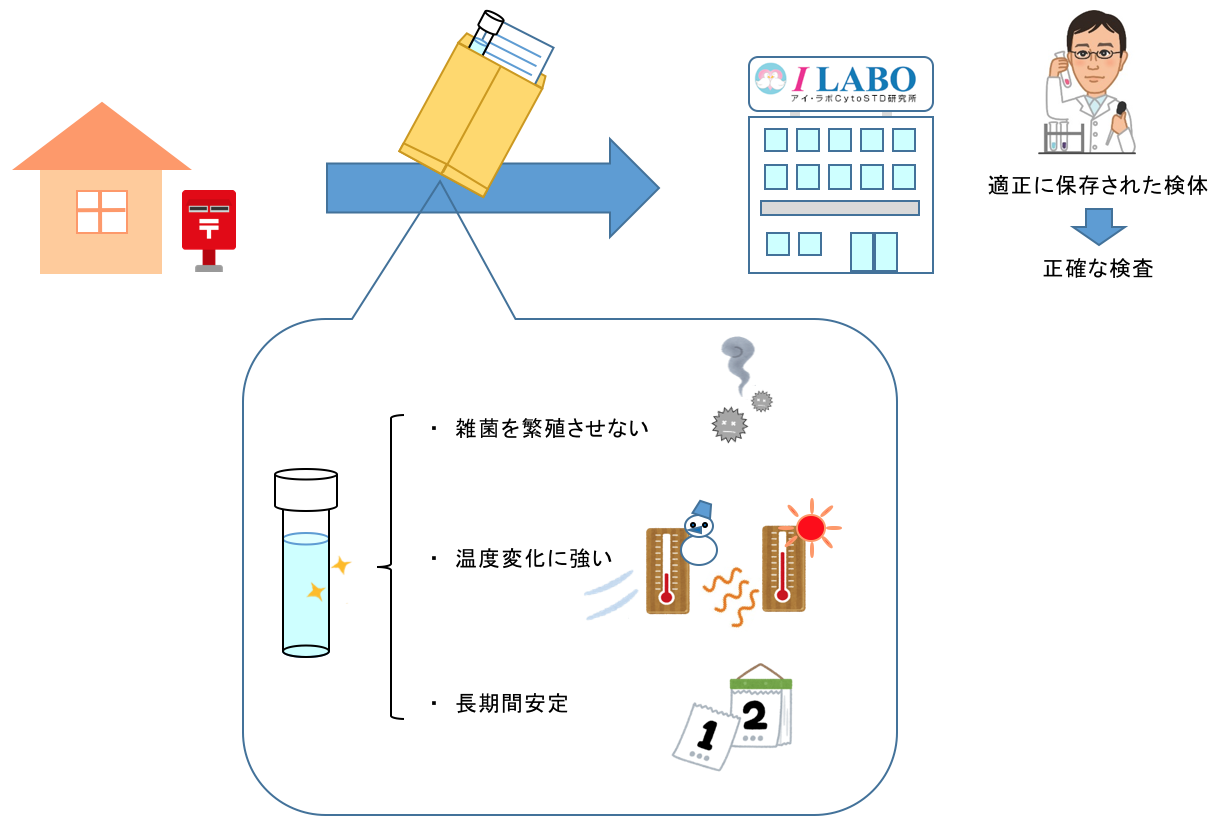 アイラボは保存液にも妥協しません