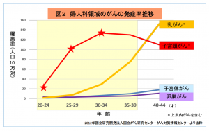 婦人科領域のがんの発症率推移