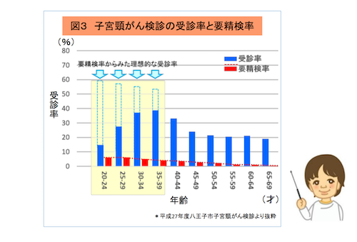 子宮頚がん　受診率　要精検率