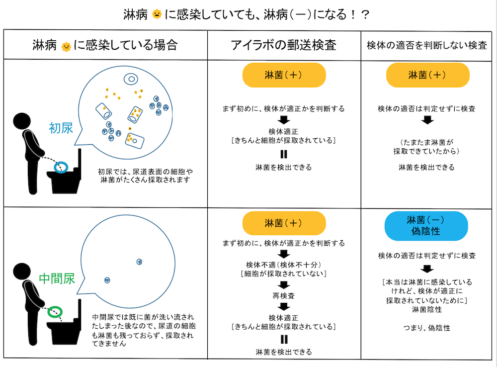 淋病なのに検査では淋病の感染はないという結果になってしまう説明