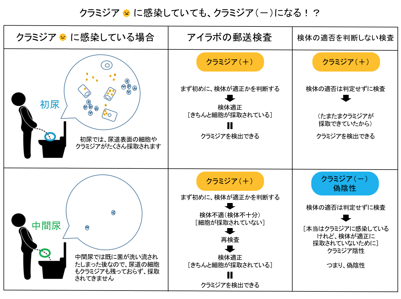 感染があるのに感染がないと誤診されてしまう例