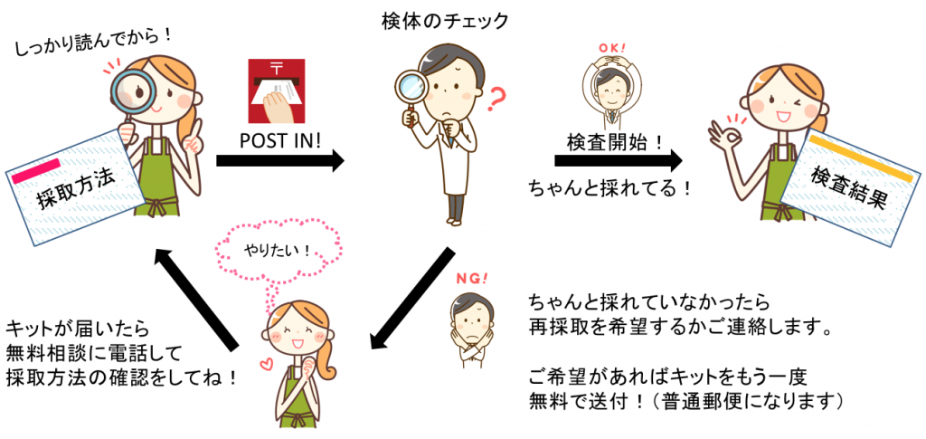 失敗なしの郵送検査 システム