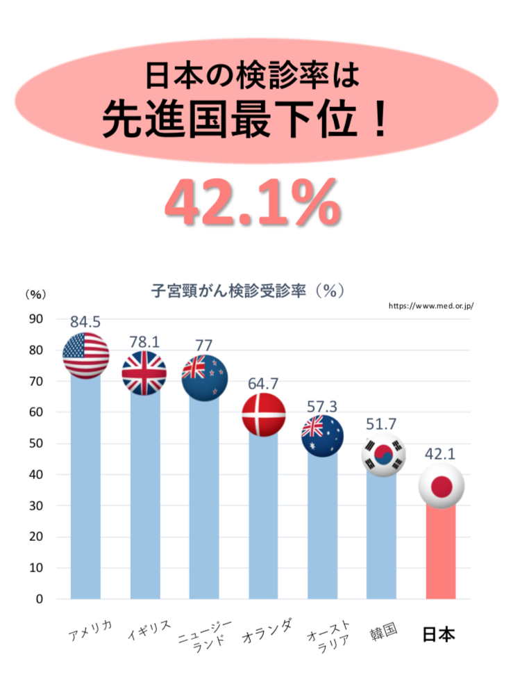 日本の子宮頸がん検診受診率は先進国最下位の42.1%