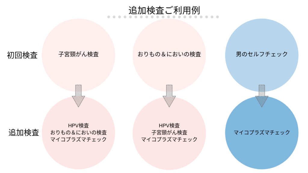 追加検査のご利用例