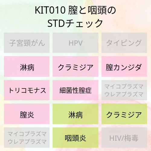 膣と咽頭のSTDチェック
