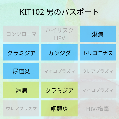 男性尿道のSTDを含めた感染症５種とのど３種の検査