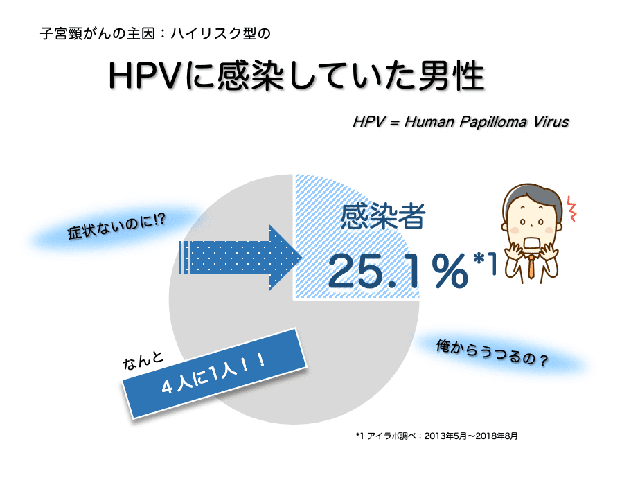 HPVに感染していた男性のデータ