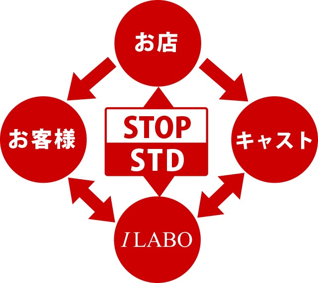 アイラボの性感染症蔓延防止RED CIRCLE