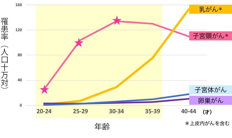 婦人科領域のがんの発症率推移（2016年統計）