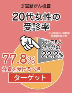 ２０代の子宮頸がん検診の受診率はたったの22.2%