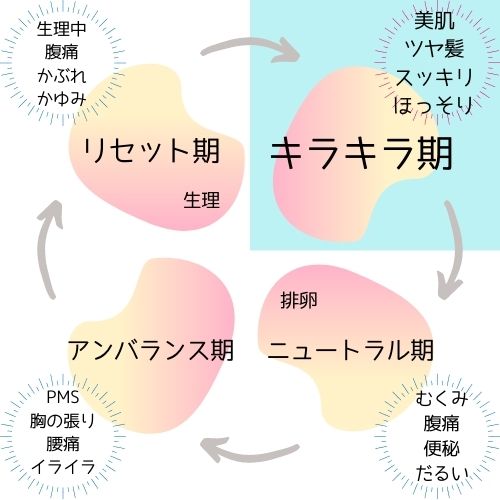 性周期とキラキラ期