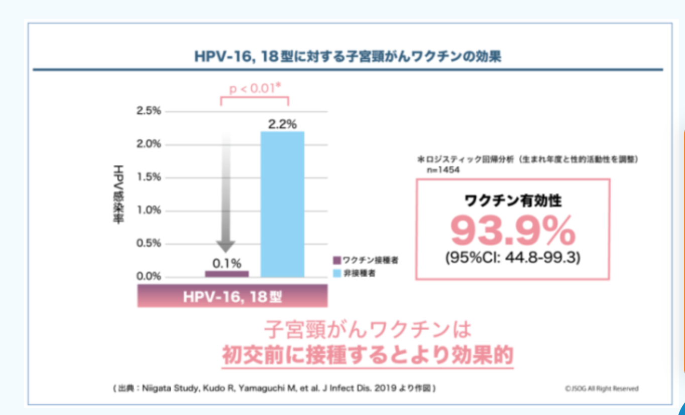 産婦人科学会　HPVワクチン有効性