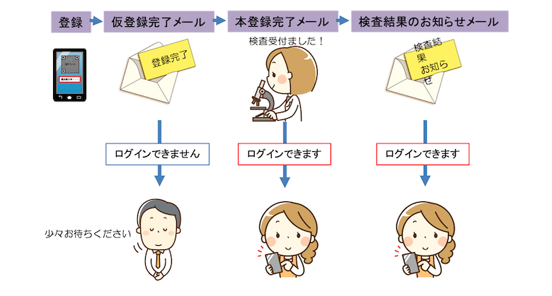アイラボ診断の登録方法の流れ