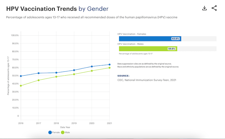 HPV vaccination by gender